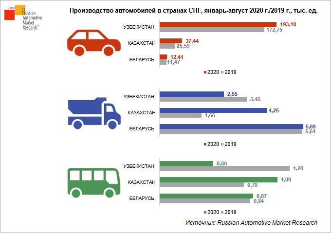 Proizvodstvo-avtomobiley-v-stranakh-SNG-yanvar'-avgust-2020-2019