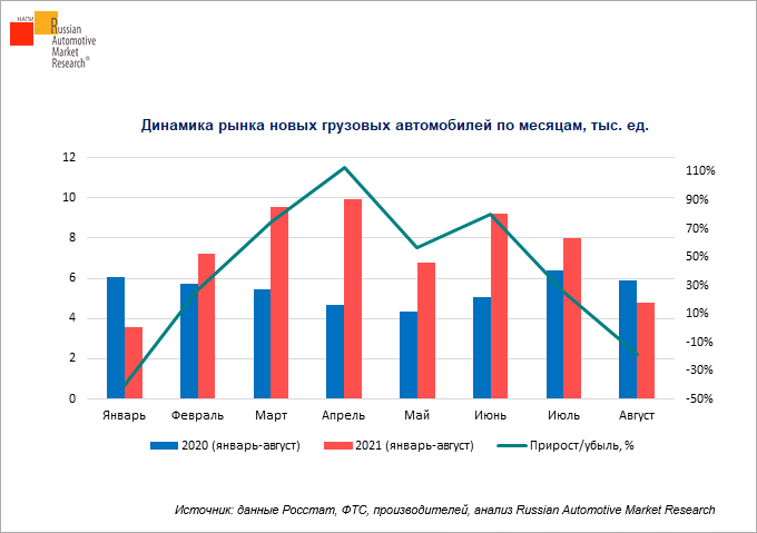 dinamika-rynka-novykh-gruzovykh-avtomobiley-za-8-mesyatsev-2021
