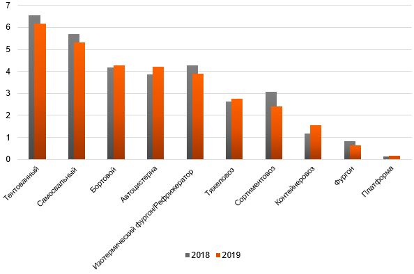 Rynok-novykh-pritsepov-TOR-10-tipov-kuzova-yanvar-dekabr-2019-2018.