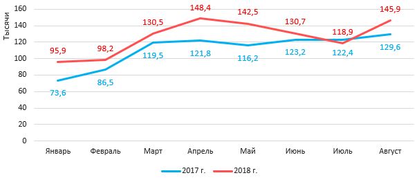 Продажи автомобилей в россии в сентябре 2018