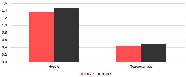 Srednevzveshennyye-tseny-na-legkovyye-avtomobili-v-yanvare-dekabre 2018-2017