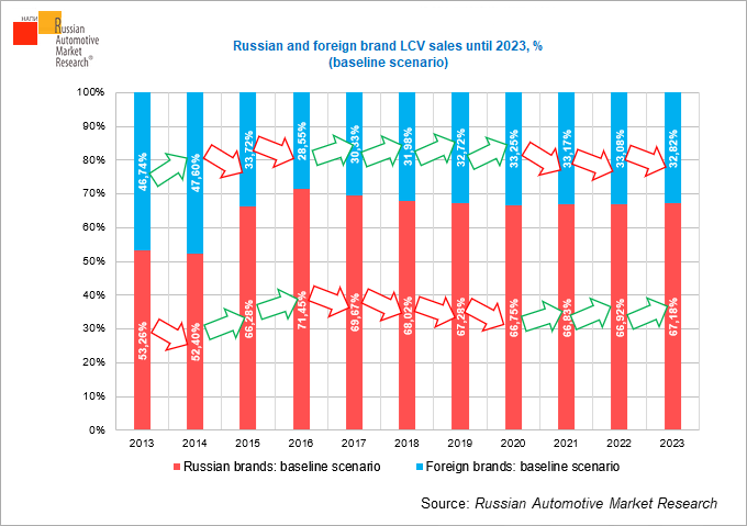 russian-and-foreign-brand-lcv-sales-until-2023-baseline-scenario