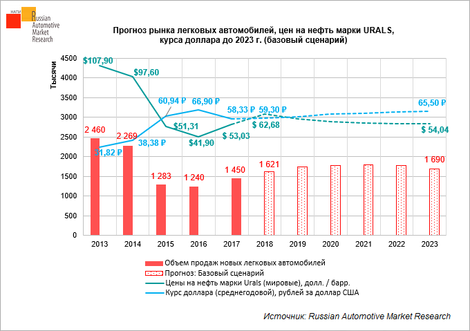 prognoz-rynka-legkovykh-avtomobiley-tsen-na-neft-marki-urals-kursa-dollara-do-2023-g-bazovyy-stsenariy