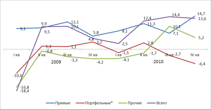 Что такое прямые инвестиции