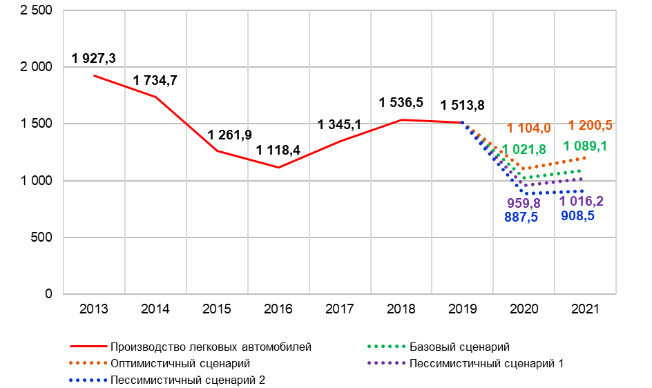 Prognoz%20proizvodstva%20avtomobiley%20v