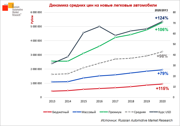 dinamika-srednikh-tsen-na-novyye-legkovyye-avtomobili