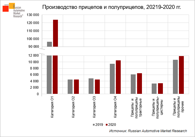 proizvodstvo-pritsepov-i-polupritsepov-20219-2020-gg