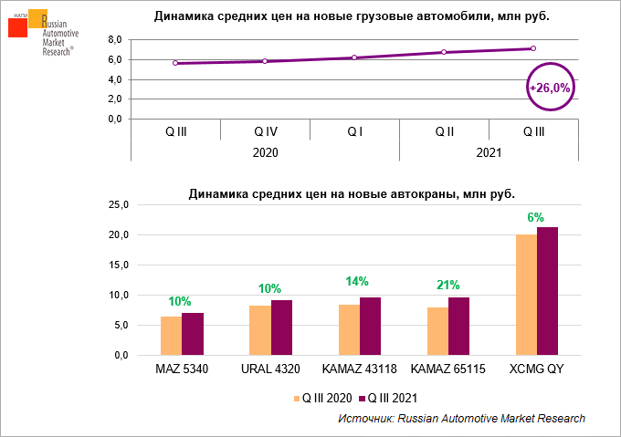 Dinamika-srednikh-tsen-na-novyye-gruzovyye-avtomobili