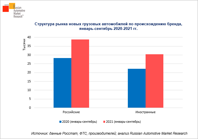 struktura-rynka-novykh-gruzovykh-avtomobiley-po-proiskhozhdeniyu-brenda-yanvar-sentyabr-2020-2021
