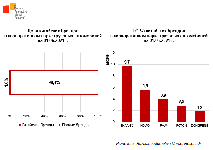 dolya-kitayskikh-brendov-v-korporativnom-parke-gruzovykh-avtomobiley