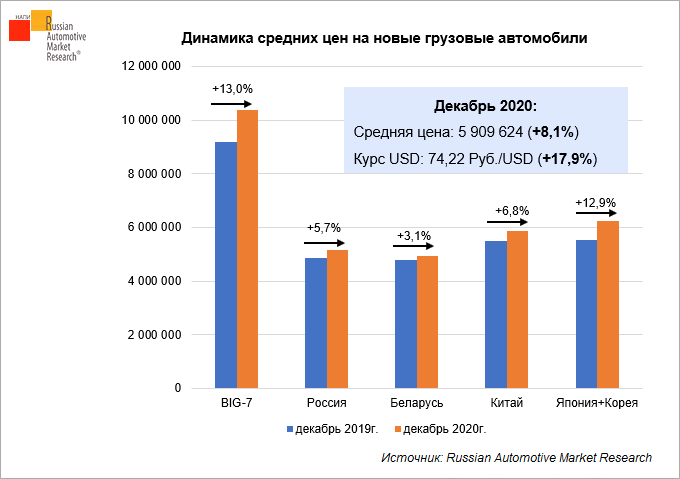 Dinamika-srednikh-tsen-na-novyye-gruzovyye-avtomobili