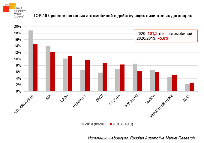 TOP-10-brendov-legkovykh-avtomobile-v-deystvuyushchikh-lizingovykh-dogovorakh