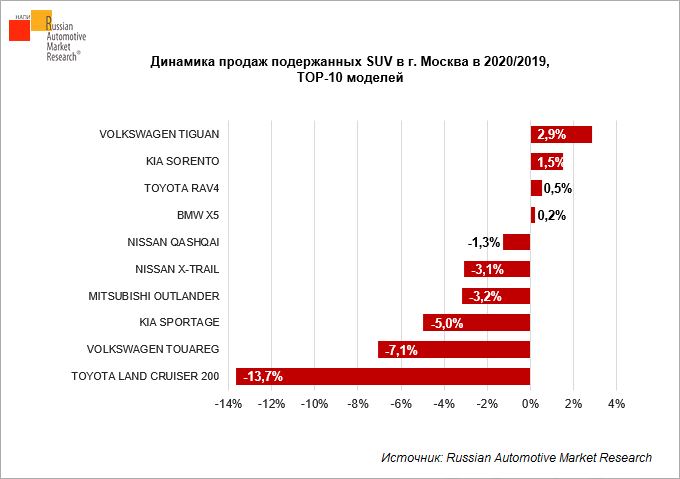 Dinamika-prodazh-poderzhannykh-SUV-v-g-Moskva-v-2020-2019-TOR-10-modeley