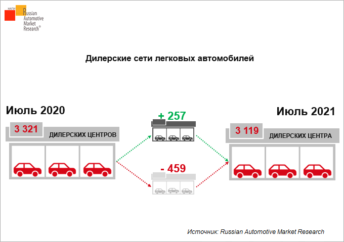 dilerskiye-seti-legkovykh-avtomobiley