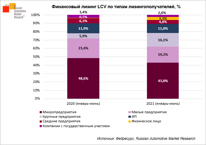 spros-na-lcv-v-lizing