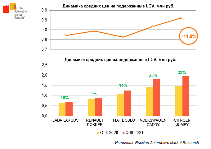 Dinamika-srednikh-tsen-na-poderzhannyye-LCV