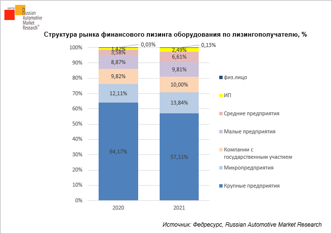 struktura-rynka-finansovogo-lizinga-oborudovaniya-po-lizingopoluchatelyu