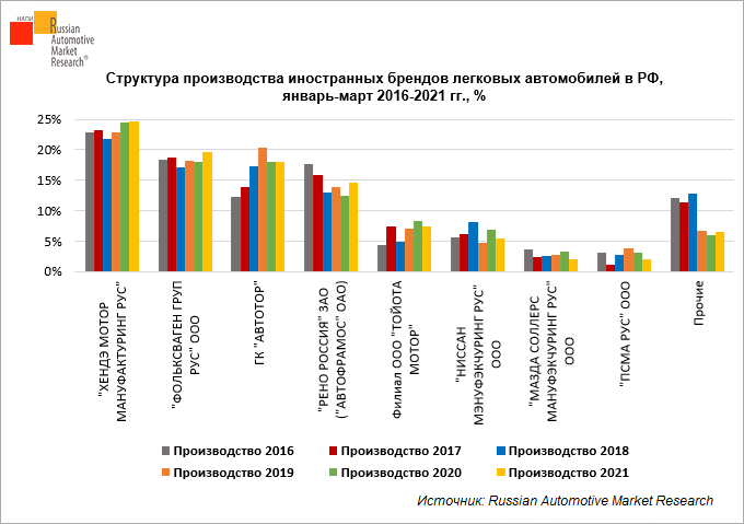 proizvodstvo-legkovykh-avtomobiley-inostrannykh-brendov