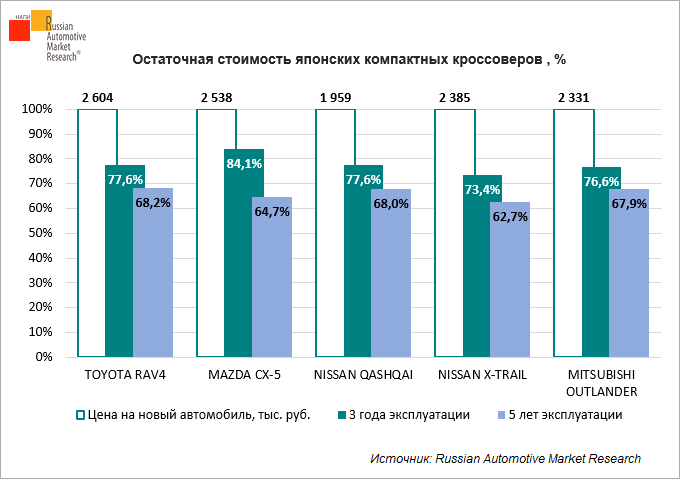 kakoy-yaponskiy-krossover-luchshe-sokhranyayet-ostatochnuyu-stoimost
