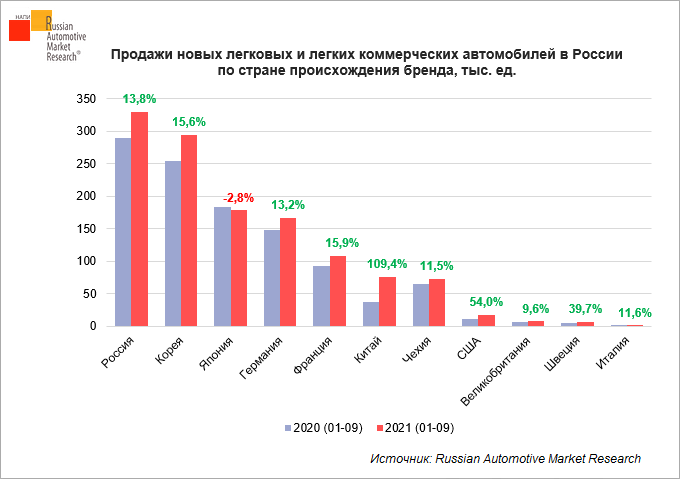 Prodazhi-novykh-legkovykh-i-legkikh-kommercheskikh-avtomobiley-v-Rossii-po-strane-proiskhozhdeniya-brenda