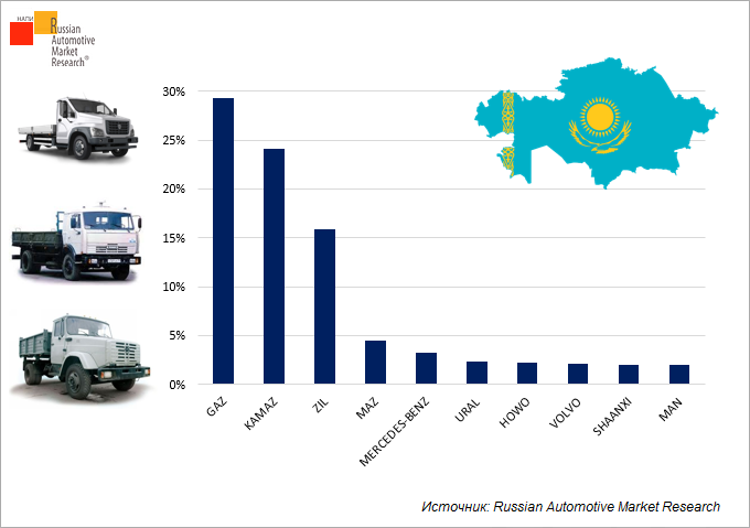 Сколько машин в таджикистане. Количество автомобилей в Казахстане по годам. Количество автомобилей в Таджикистане. Сколько грузовиков в мире. Большой парк автомобилей с размерами.