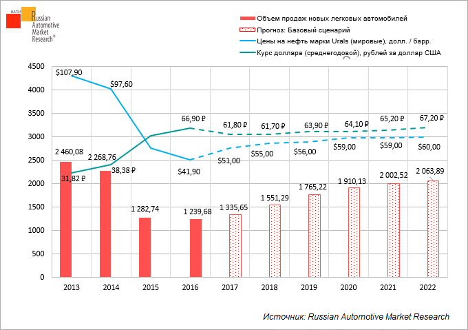Рынок автомобилей прогноз. Рынок новых автомобилей в 2022 году в России. Автомобильный рынок в России 2022 год диаграмма. Рынок новых автомобилей график. График стоимости машин по годам.