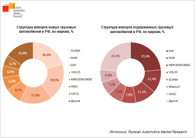 Import stats. Рынок грузовых автомобилей. Импорт грузовых автомобилей в РФ. Экспорт импорт автомобилей. Импорт автомобилей в Россию статистика.