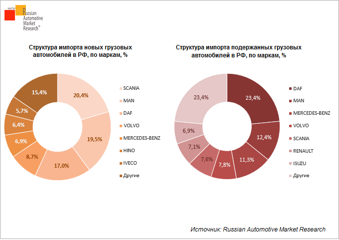 Import stats