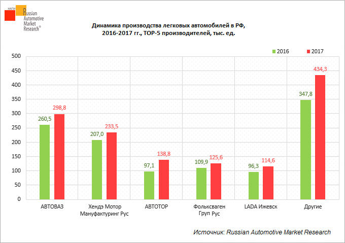 На диаграмме приведены данные о производстве легковых автомобилей в россии в период 2001 2010 годы