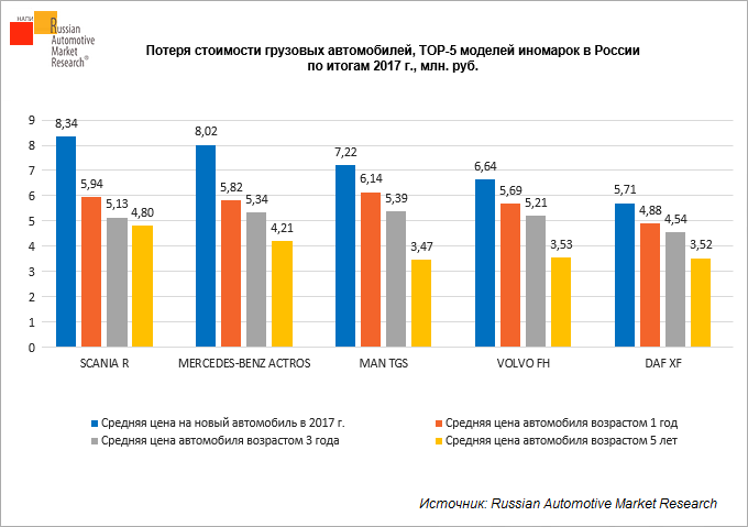 Сколько теряет в цене
