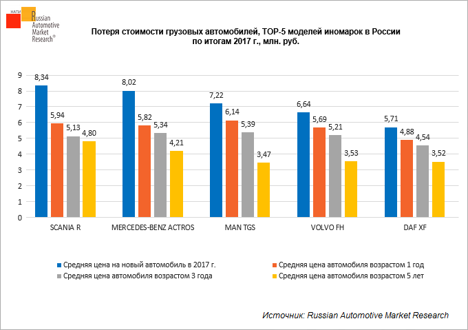 Потеря данных пример. Исследования цен на грузовые автомобили. Потеря стоимости автомобиля по годам таблица. Потеря стоимости грузового автомобиля по годам таблица. Средний Возраст автомобилей в Японии.