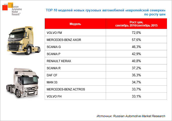 ceny na gruzovye avtomobili sentyabr